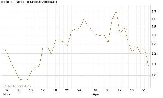 Put auf Adobe [BNP Paribas Emissions- und Handelsges.] Chart