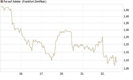 Put auf Adobe [BNP Paribas Emissions- und Handelsges.] Chart