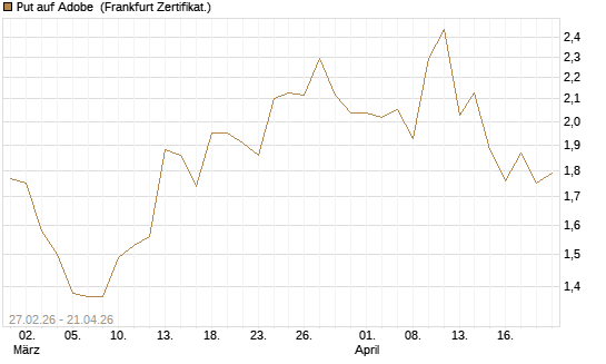 Put auf Adobe [BNP Paribas Emissions- und Handelsges.] Chart