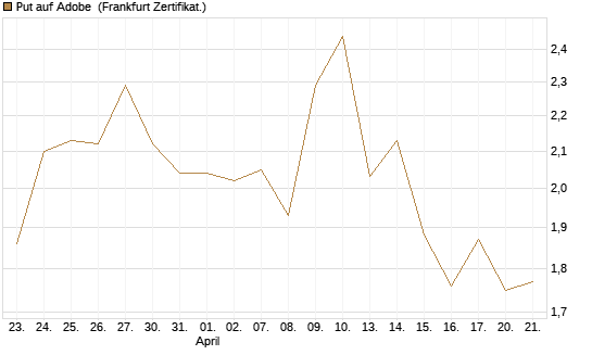 Put auf Adobe [BNP Paribas Emissions- und Handelsges.] Chart