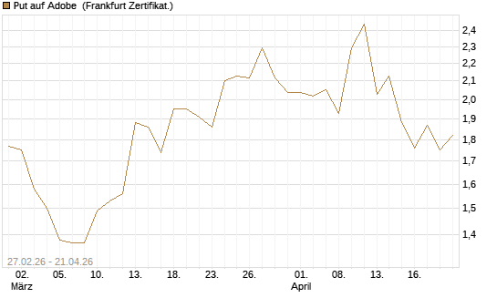 Put auf Adobe [BNP Paribas Emissions- und Handelsges.] Chart