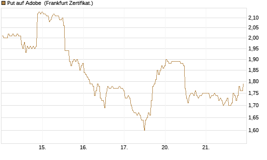 Put auf Adobe [BNP Paribas Emissions- und Handelsges.] Chart