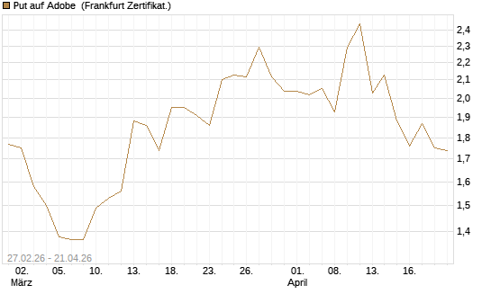Put auf Adobe [BNP Paribas Emissions- und Handelsges.] Chart