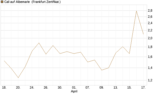 Call auf Albemarle [BNP Paribas Emissions- und Handelsges.] Chart