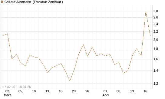 Call auf Albemarle [BNP Paribas Emissions- und Handelsges.] Chart