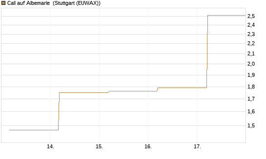Call auf Albemarle [BNP Paribas Emissions- und Handelsges.] Chart
