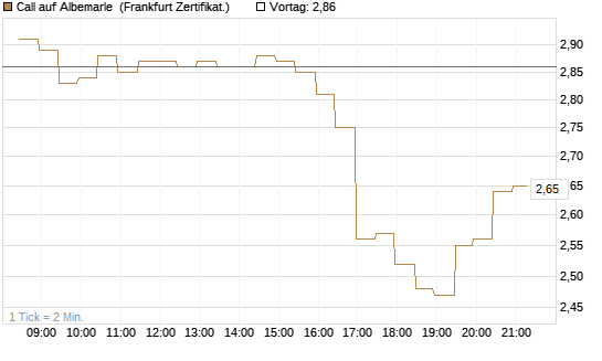 Call auf Albemarle [BNP Paribas Emissions- und Handelsges.] Chart