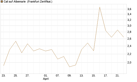 Call auf Albemarle [BNP Paribas Emissions- und Handelsges.] Chart