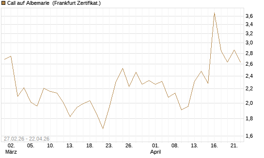Call auf Albemarle [BNP Paribas Emissions- und Handelsges.] Chart