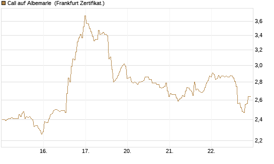 Call auf Albemarle [BNP Paribas Emissions- und Handelsges.] Chart