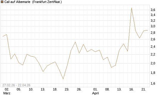 Call auf Albemarle [BNP Paribas Emissions- und Handelsges.] Chart