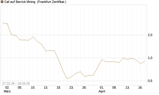 Call auf Barrick Mining [BNP Paribas Emissions- und Handelsges.] Chart