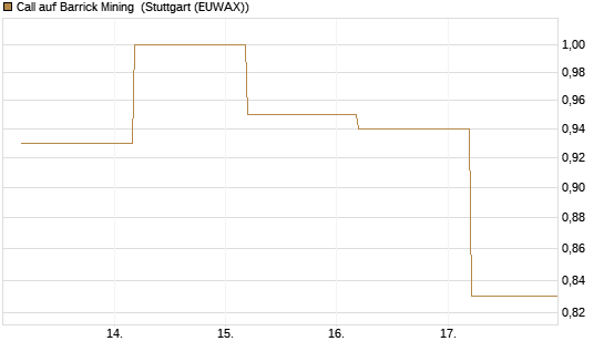 Call auf Barrick Mining [BNP Paribas Emissions- und Handelsges.] Chart