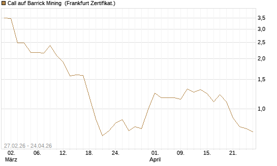 Call auf Barrick Mining [BNP Paribas Emissions- und Handelsges.] Chart
