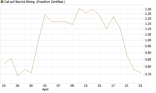 Call auf Barrick Mining [BNP Paribas Emissions- und Handelsges.] Chart