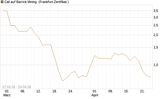 Call auf Barrick Mining [BNP Paribas Emissions- und Handelsges.] Chart
