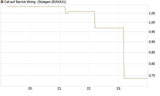 Call auf Barrick Mining [BNP Paribas Emissions- und Handelsges.] Chart