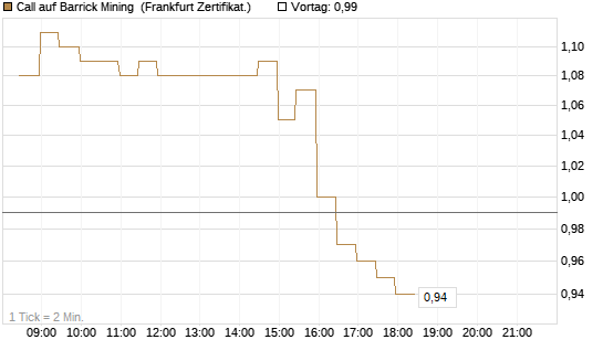 Call auf Barrick Mining [BNP Paribas Emissions- und Handelsges.] Chart