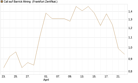 Call auf Barrick Mining [BNP Paribas Emissions- und Handelsges.] Chart