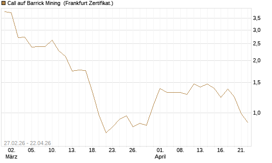Call auf Barrick Mining [BNP Paribas Emissions- und Handelsges.] Chart