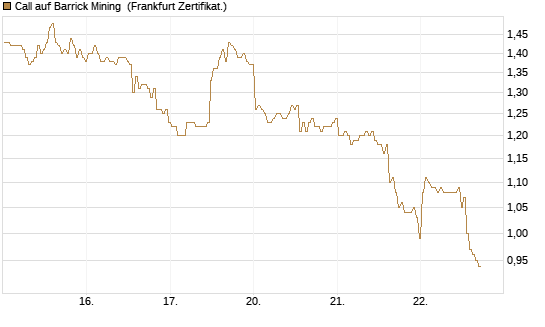 Call auf Barrick Mining [BNP Paribas Emissions- und Handelsges.] Chart