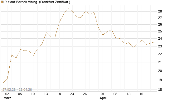 Put auf Barrick Mining [BNP Paribas Emissions- und Handelsges.] Chart