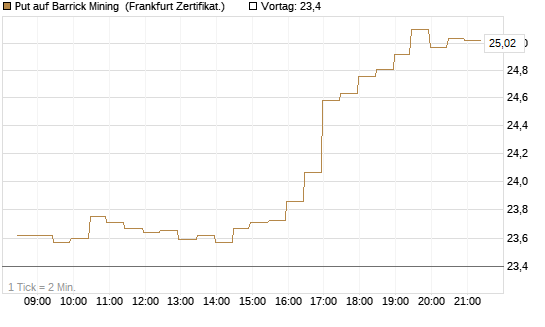 Put auf Barrick Mining [BNP Paribas Emissions- und Handelsges.] Chart