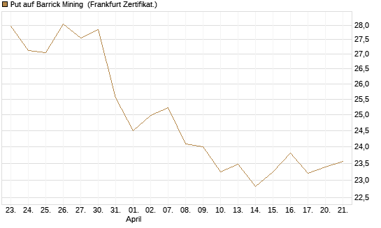 Put auf Barrick Mining [BNP Paribas Emissions- und Handelsges.] Chart