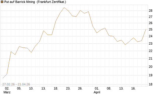 Put auf Barrick Mining [BNP Paribas Emissions- und Handelsges.] Chart