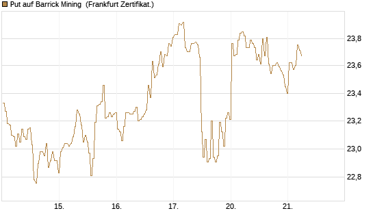Put auf Barrick Mining [BNP Paribas Emissions- und Handelsges.] Chart
