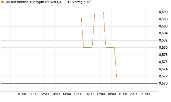 Call auf Bechtle [BNP Paribas Emissions- und Handelsges.] Chart