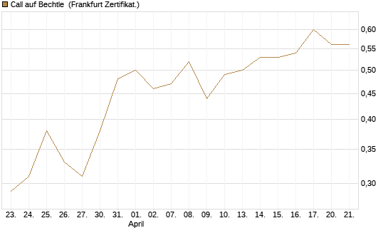 Call auf Bechtle [BNP Paribas Emissions- und Handelsges.] Chart