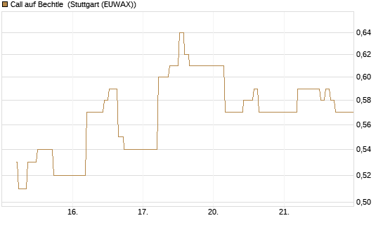 Call auf Bechtle [BNP Paribas Emissions- und Handelsges.] Chart