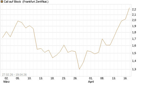 Call auf Block [BNP Paribas Emissions- und Handelsges.] Chart