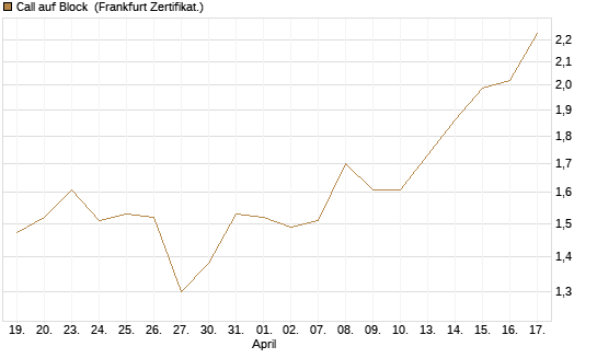 Call auf Block [BNP Paribas Emissions- und Handelsges.] Chart