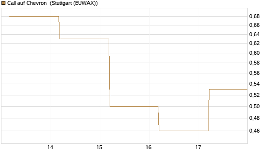 Call auf Chevron [BNP Paribas Emissions- und Handelsges.] Chart