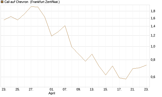 Call auf Chevron [BNP Paribas Emissions- und Handelsges.] Chart