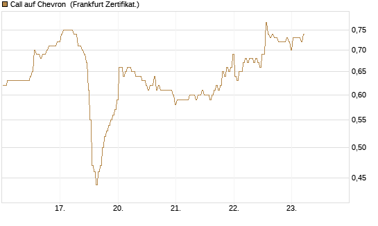 Call auf Chevron [BNP Paribas Emissions- und Handelsges.] Chart