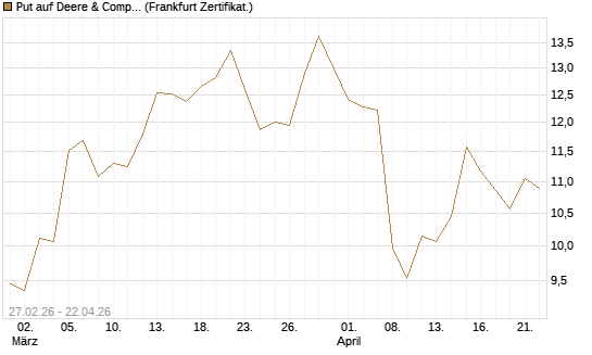 Put auf Deere & Company 	 [BNP Paribas Emissions- und Handelsges.] Chart