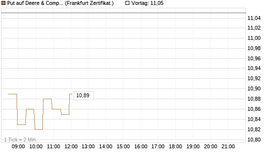 Put auf Deere & Company 	 [BNP Paribas Emissions- und Handelsges.] Chart