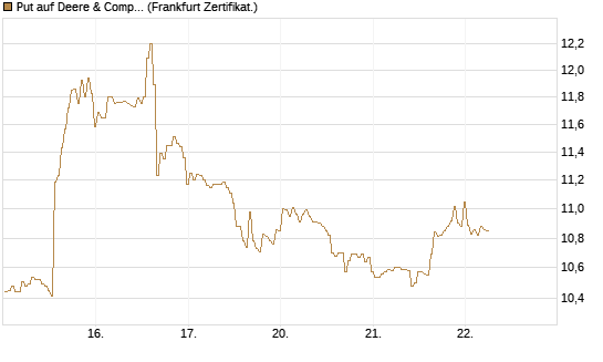 Put auf Deere & Company 	 [BNP Paribas Emissions- und Handelsges.] Chart