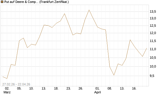 Put auf Deere & Company 	 [BNP Paribas Emissions- und Handelsges.] Chart