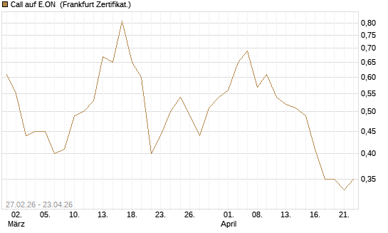 Call auf E.ON [BNP Paribas Emissions- und Handelsges.] Chart