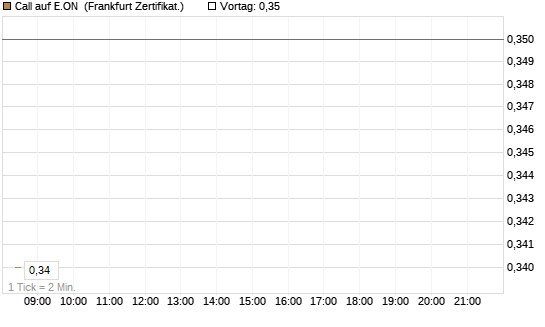 Call auf E.ON [BNP Paribas Emissions- und Handelsges.] Chart