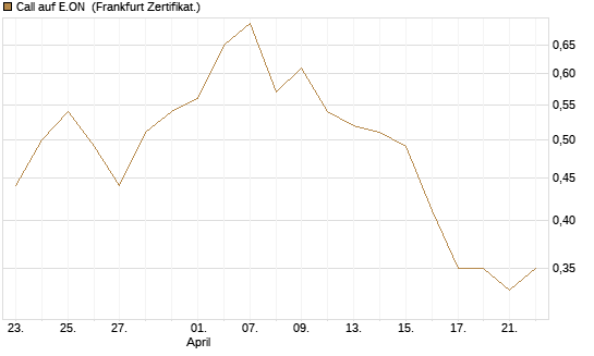 Call auf E.ON [BNP Paribas Emissions- und Handelsges.] Chart