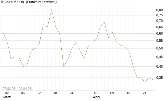 Call auf E.ON [BNP Paribas Emissions- und Handelsges.] Chart