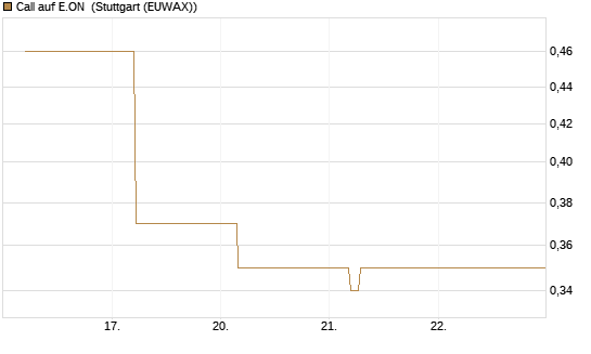 Call auf E.ON [BNP Paribas Emissions- und Handelsges.] Chart
