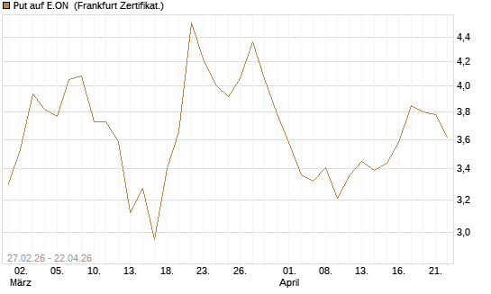 Put auf E.ON [BNP Paribas Emissions- und Handelsges.] Chart