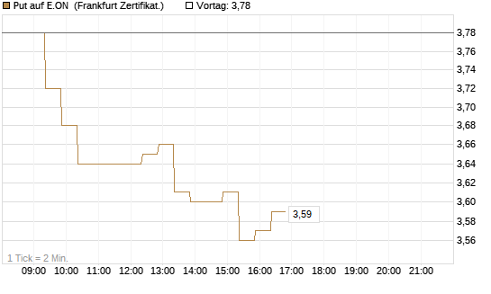 Put auf E.ON [BNP Paribas Emissions- und Handelsges.] Chart