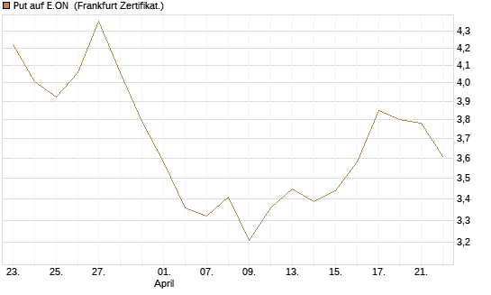 Put auf E.ON [BNP Paribas Emissions- und Handelsges.] Chart